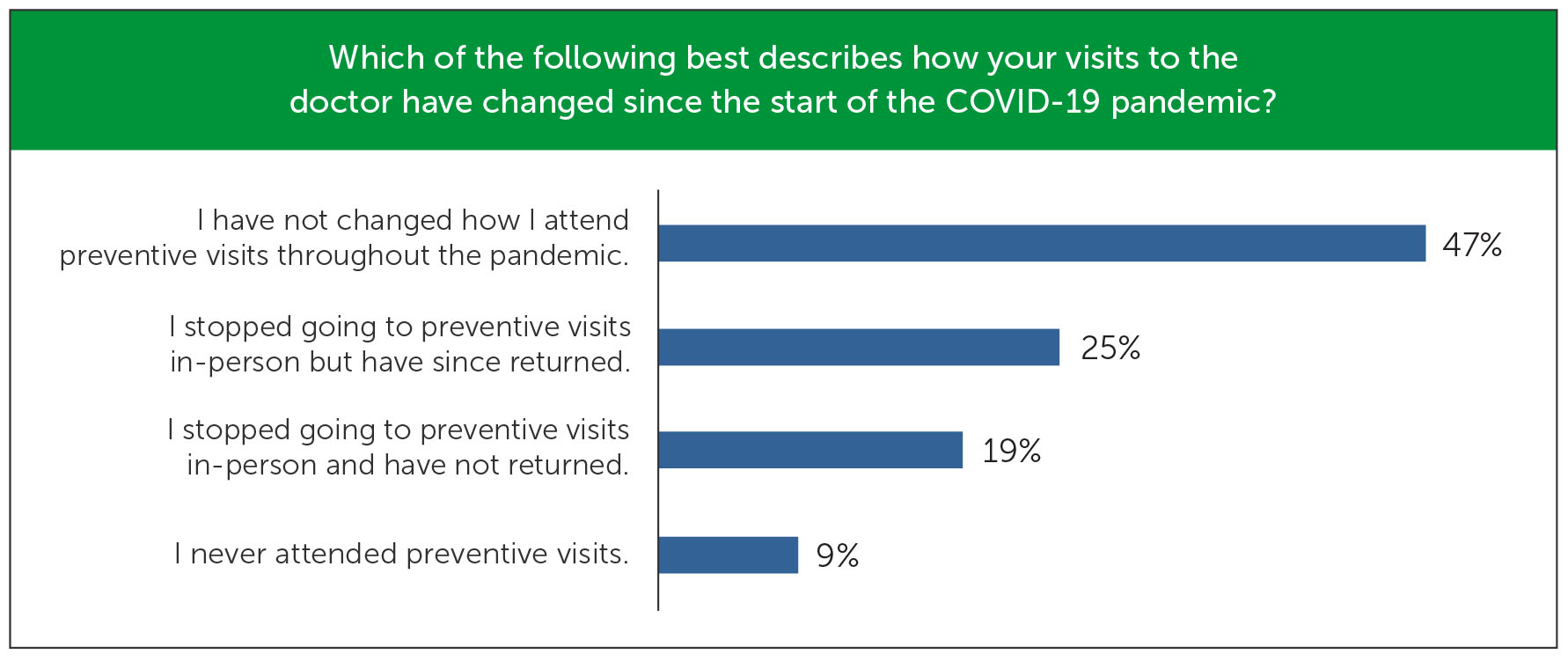 How routine to the doctor has changed