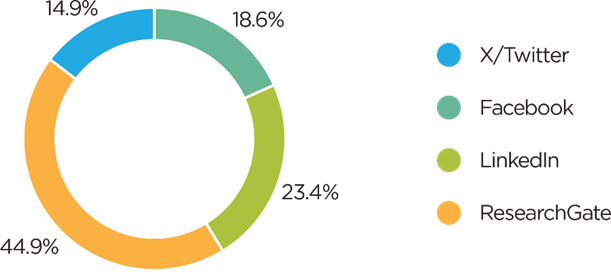 Social Platforms for Clinicians Graph